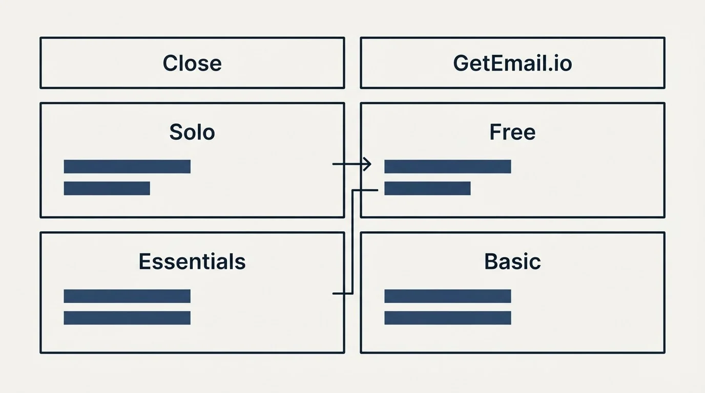 Pricing table: Pricing Comparison (Close, GetEmail.io, Solo, Free)