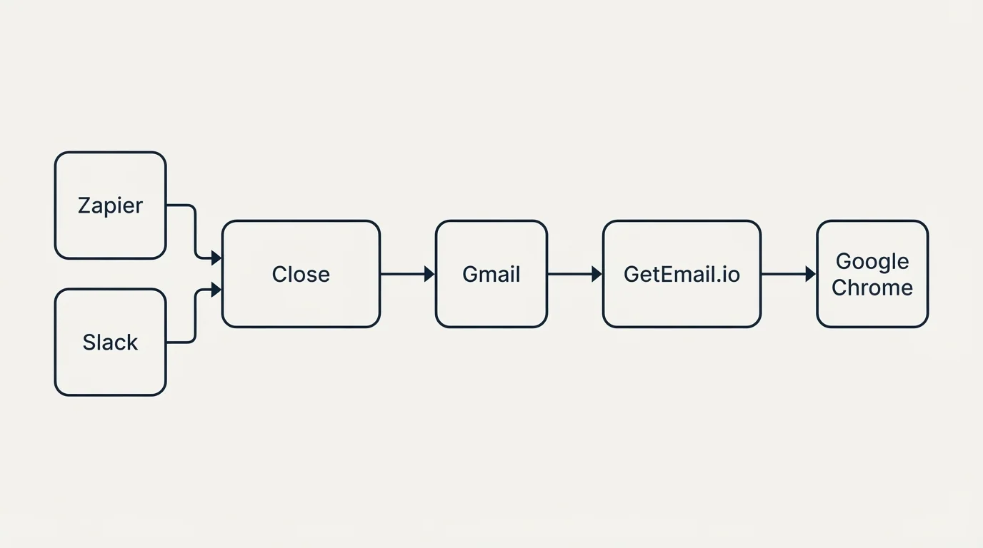 Integration flow: Integration Ecosystem (Close, GetEmail.io, Gmail, Zapier)
