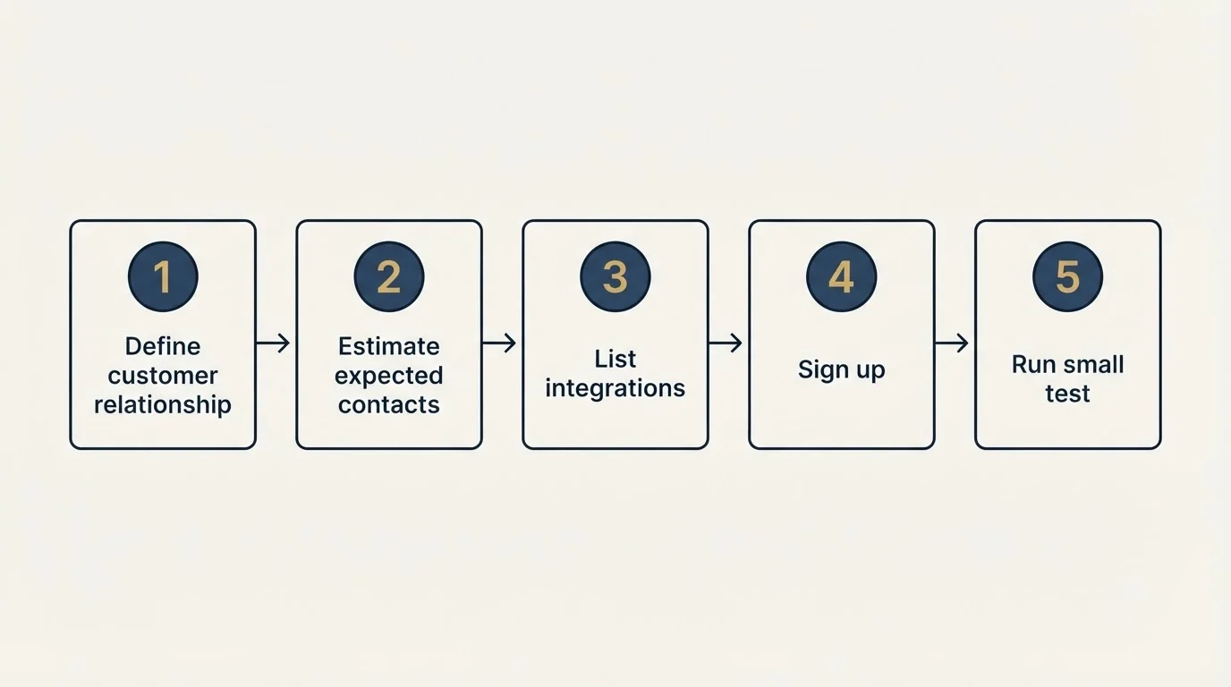 Step sequence: Getting Started Checklist (Define customer relationship, Estimate expected contacts, List integrations, Sign up)