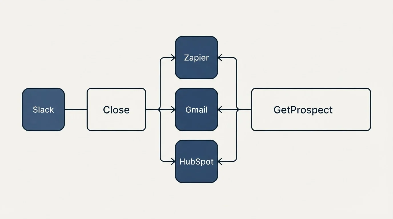 Integration flow: Integration Ecosystem (Close, GetProspect, Zapier, Gmail)