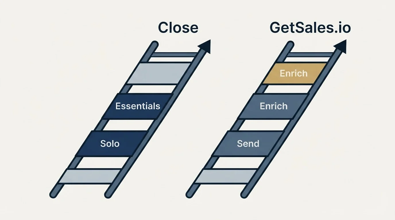Pricing ladder: Pricing Comparison (Close, GetSales.io, Solo, Send)
