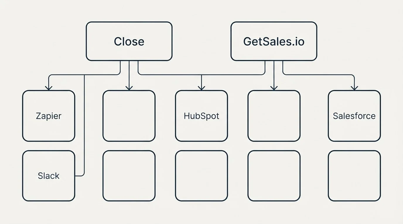 Integration grid: Integration Ecosystem (Close, GetSales.io, HubSpot, Zapier)