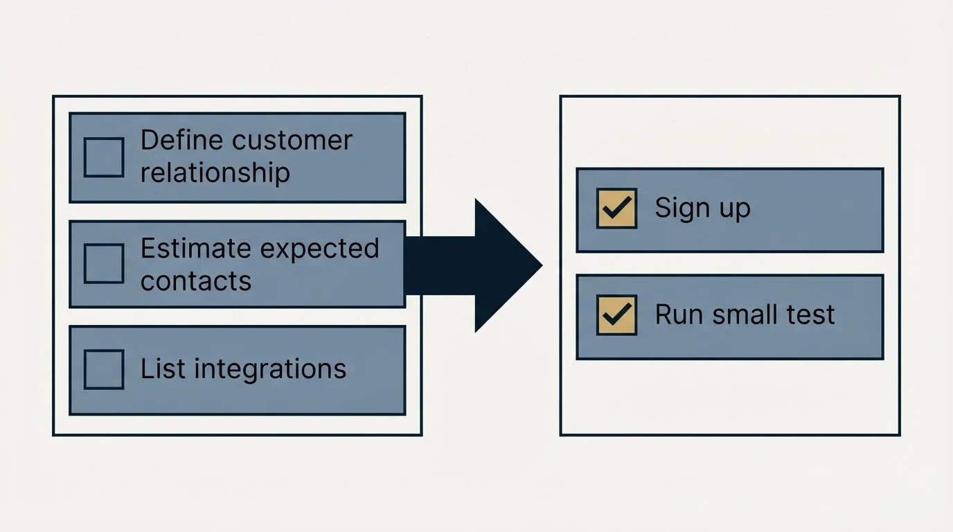 Before-and-after steps: Getting Started Checklist (Define customer relationship, Estimate expected contacts, List integrations, Sign up)