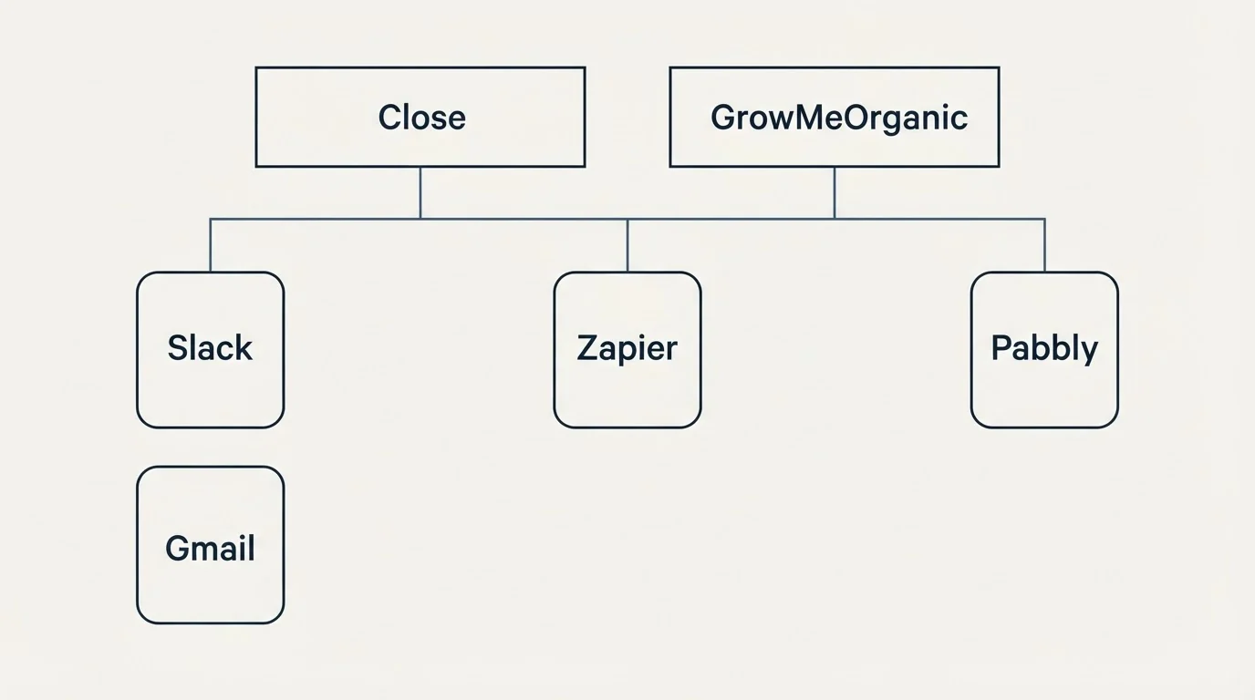 Integration grid: Integration Ecosystem (Close, GrowMeOrganic, Zapier, Slack)