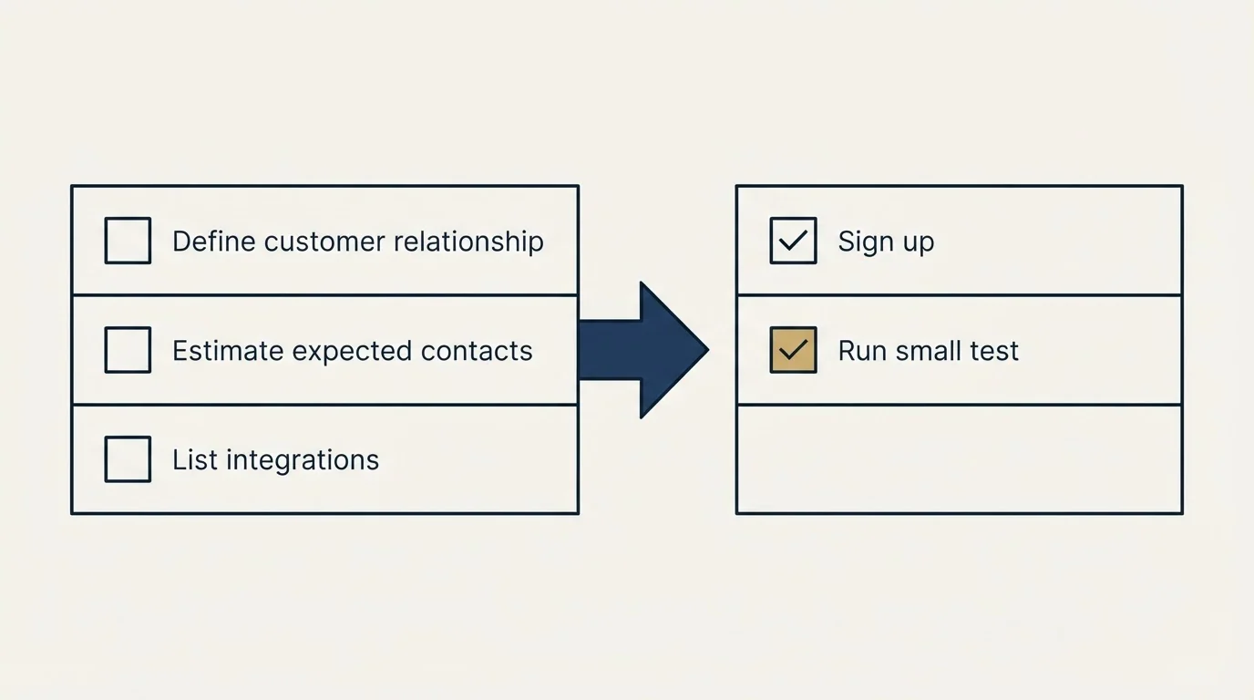 Before-and-after steps: Getting Started Checklist (Define customer relationship, Estimate expected contacts, List integrations, Sign up)