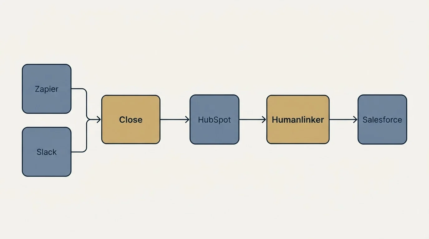 Integration flow: Integration Ecosystem (Close, Humanlinker, HubSpot, Zapier)