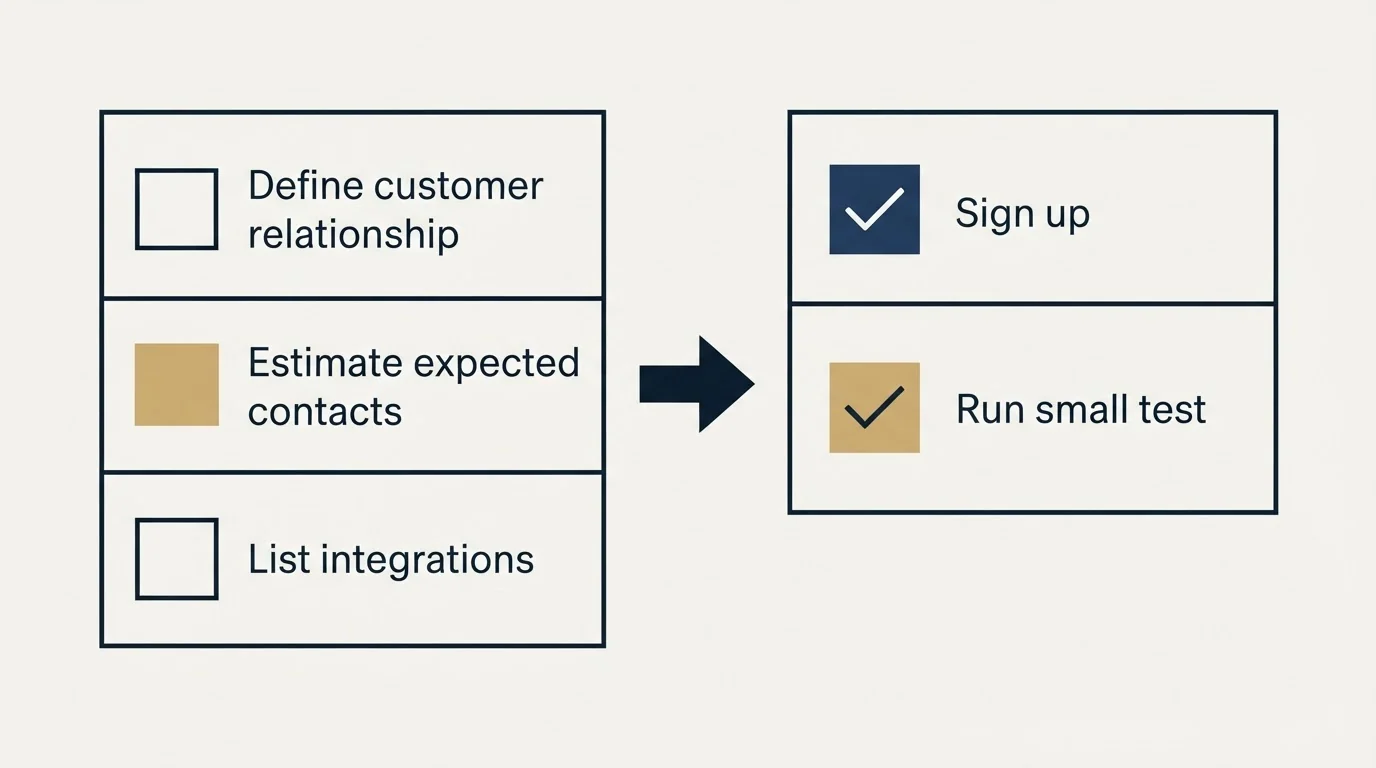 Before-and-after steps: Getting Started Checklist (Define customer relationship, Estimate expected contacts, List integrations, Sign up)