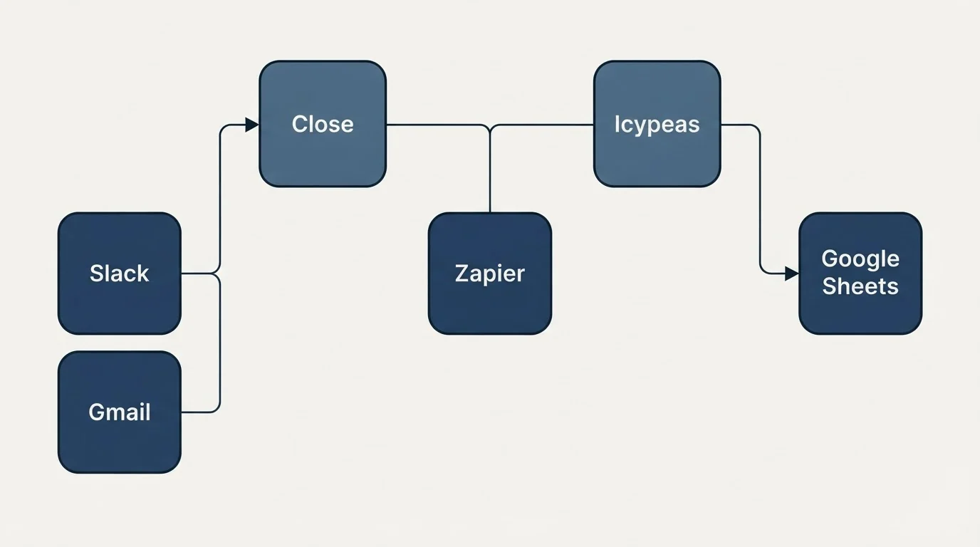 Integration grid: Integration Ecosystem (Close, Icypeas, Zapier, Slack)
