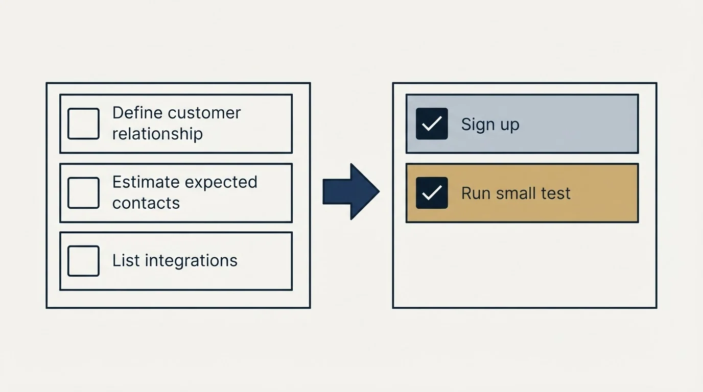 Before-and-after steps: Getting Started Checklist (Define customer relationship, Estimate expected contacts, List integrations, Sign up)
