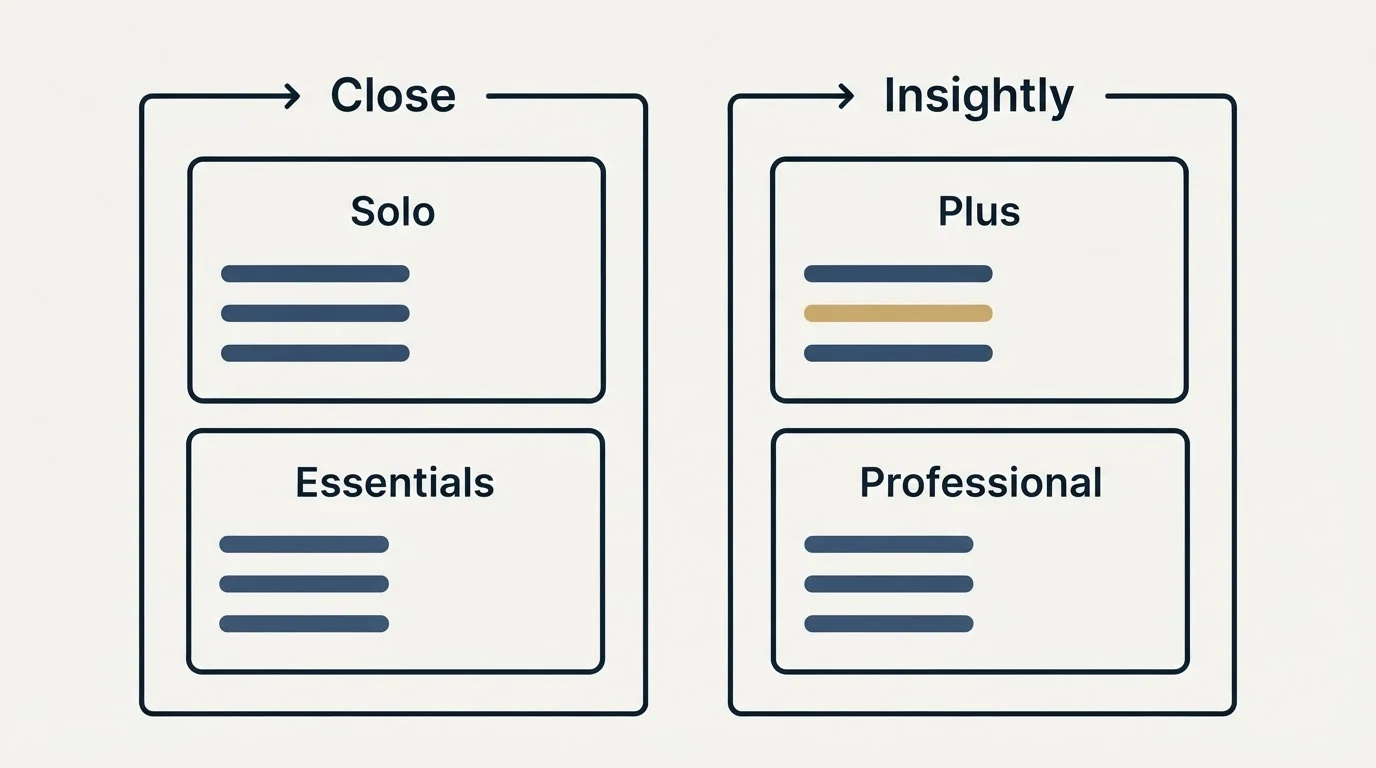 Pricing panels: Pricing Comparison (Close, Insightly, Solo, Plus)