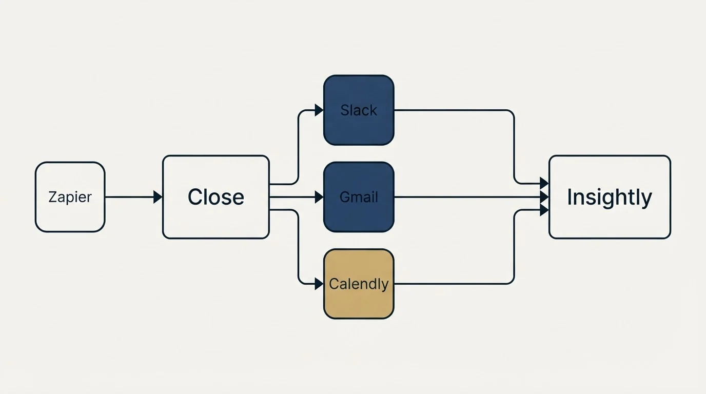 Integration schematic: Integration Ecosystem (Close, Insightly, Slack, Gmail)