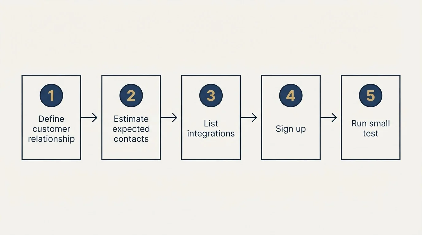 Step sequence: Getting Started Checklist (Define customer relationship, Estimate expected contacts, List integrations, Sign up)