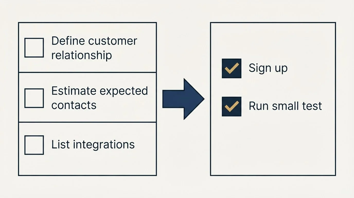 Before-and-after steps: Getting Started Checklist (Define customer relationship, Estimate expected contacts, List integrations, Sign up)