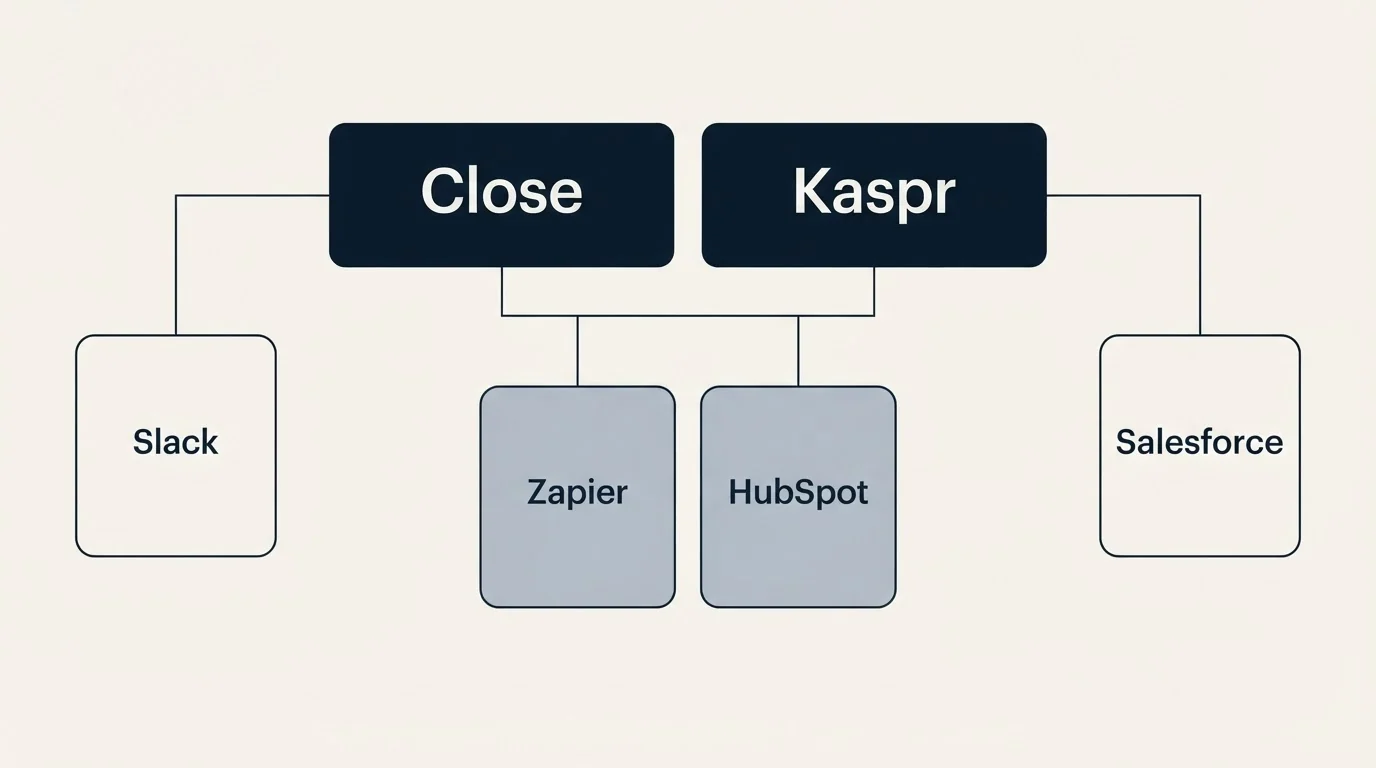 Integration grid: Integration Ecosystem (Close, Kaspr, Zapier, HubSpot)