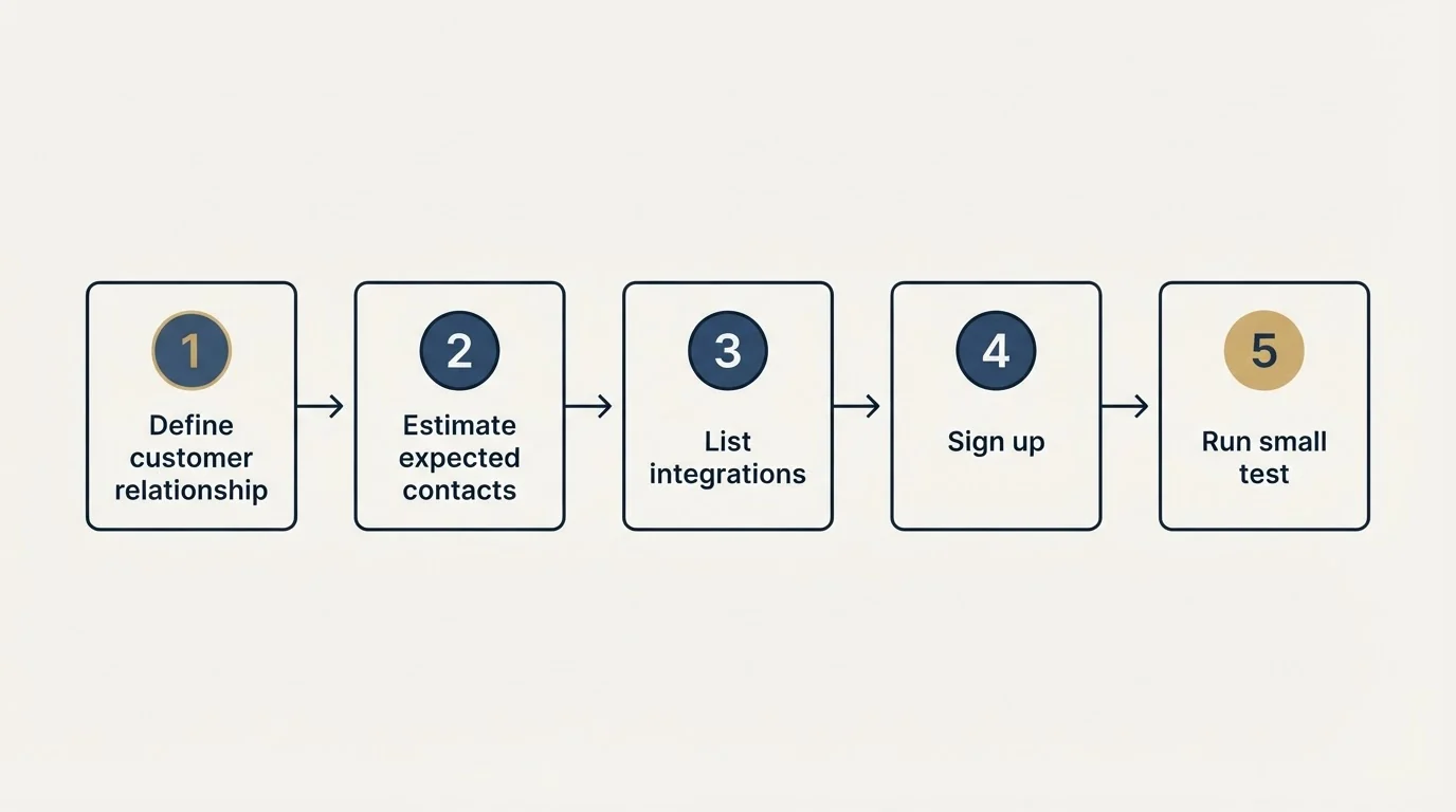 Step sequence: Getting Started Checklist (Define customer relationship, Estimate expected contacts, List integrations, Sign up)