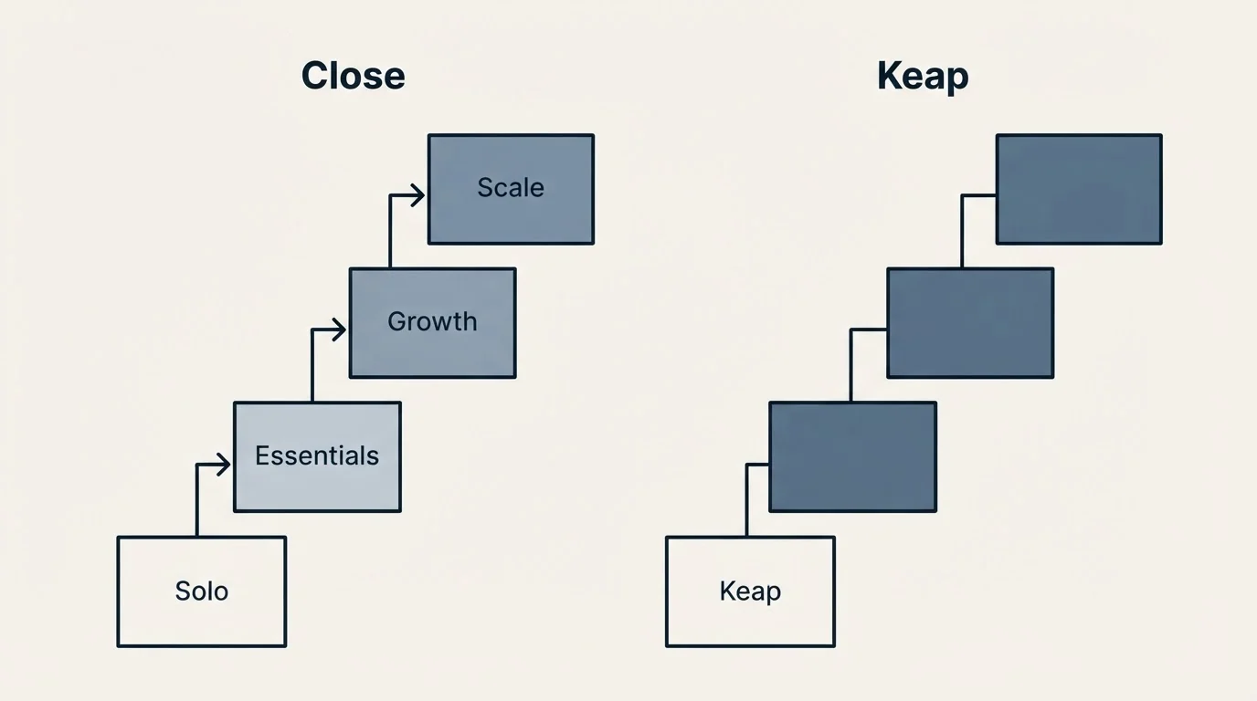 Pricing ladder: Pricing Comparison (Close, Keap, Solo, Essentials)