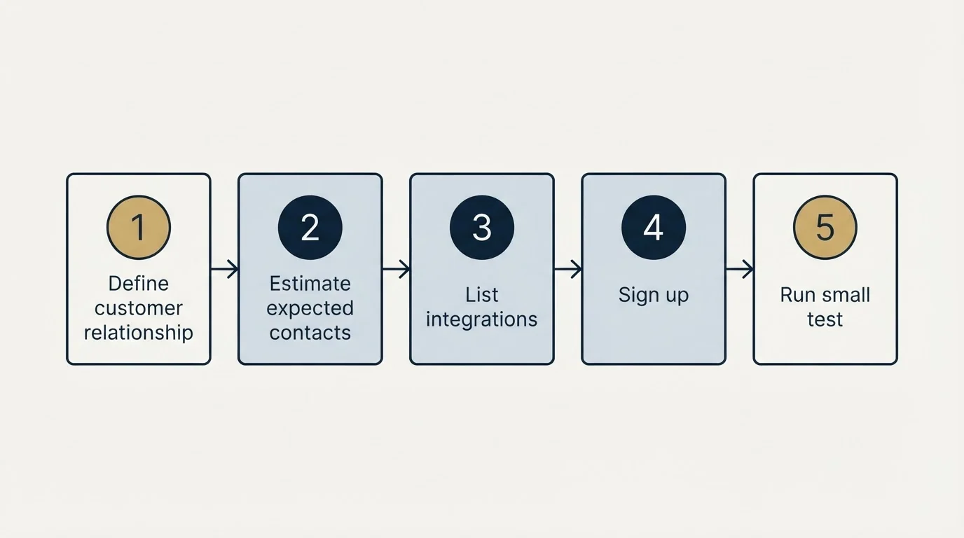 Step sequence: Getting Started Checklist (Define customer relationship, Estimate expected contacts, List integrations, Sign up)