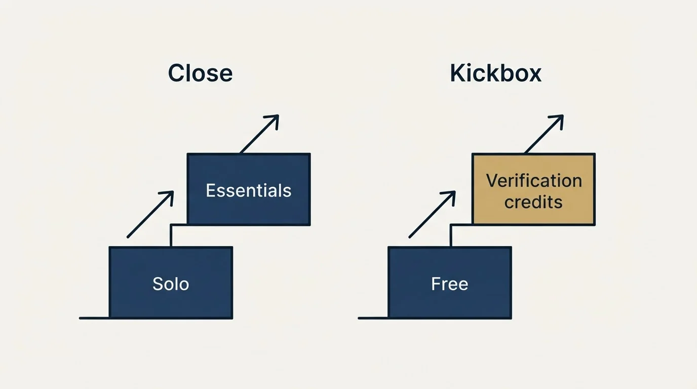 Pricing ladder: Pricing Comparison (Close, Kickbox, Solo, Free)