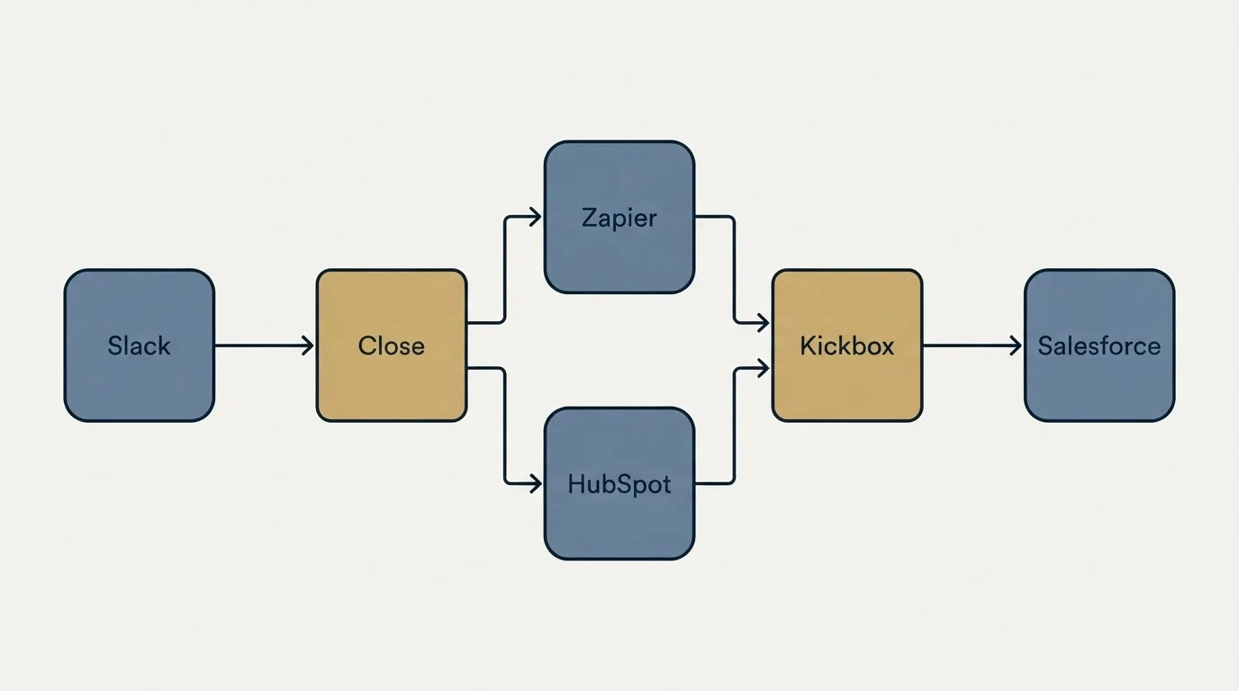 Integration flow: Integration Ecosystem (Close, Kickbox, Zapier, HubSpot)