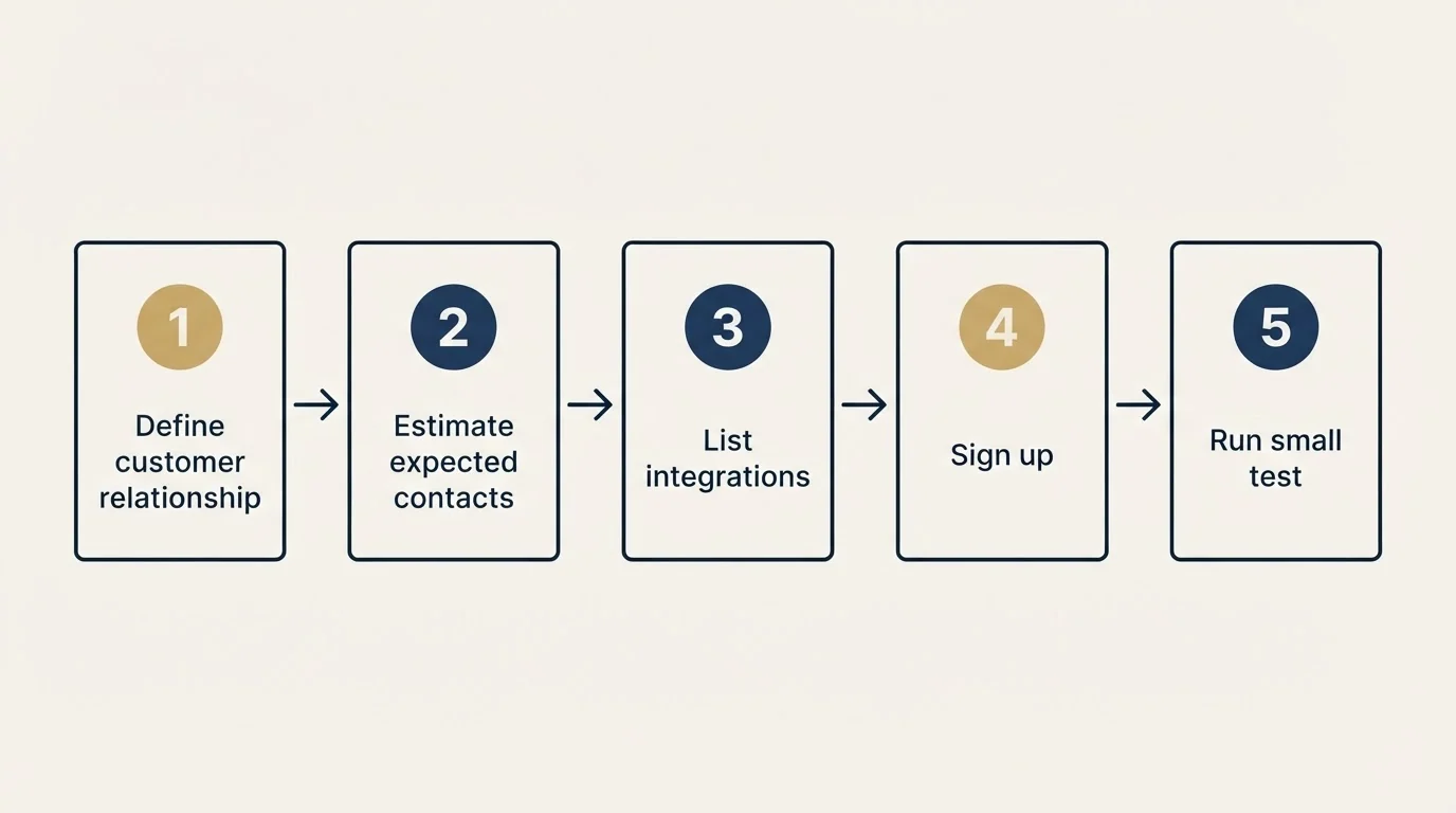 Step sequence: Getting Started Checklist (Define customer relationship, Estimate expected contacts, List integrations, Sign up)
