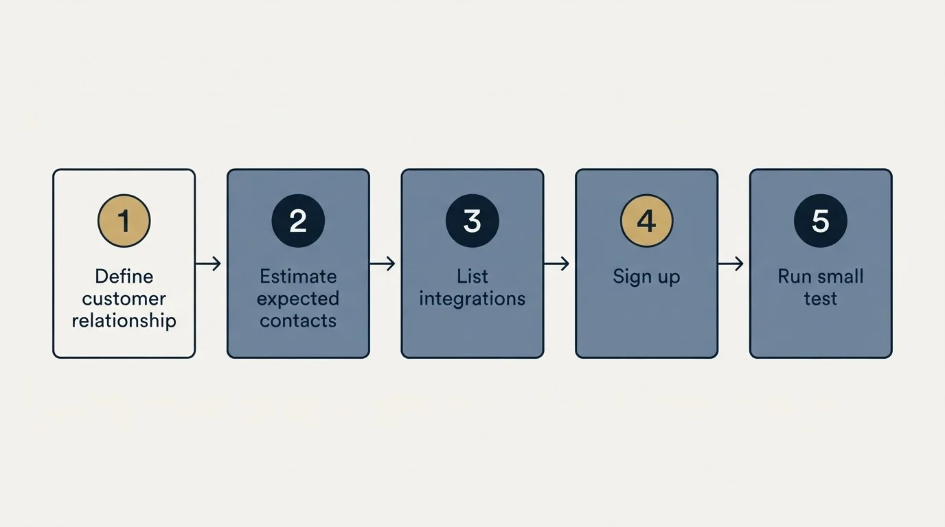 Step sequence: Getting Started Checklist (Define customer relationship, Estimate expected contacts, List integrations, Sign up)