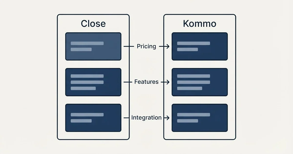 Comparison panel: Close vs Kommo (Pricing, Features, Integration)