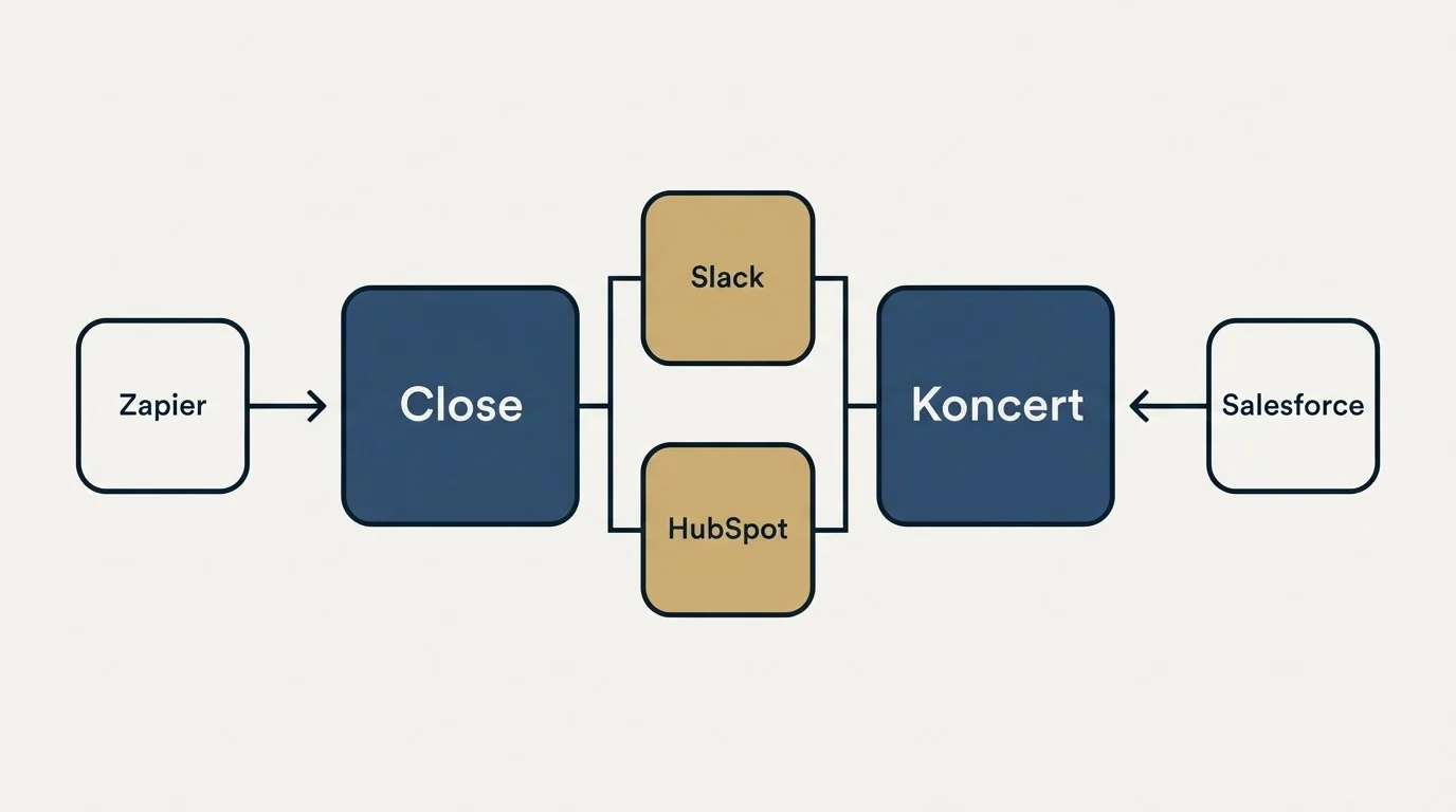 Integration flow: Integration Ecosystem (Close, Koncert, Slack, HubSpot)