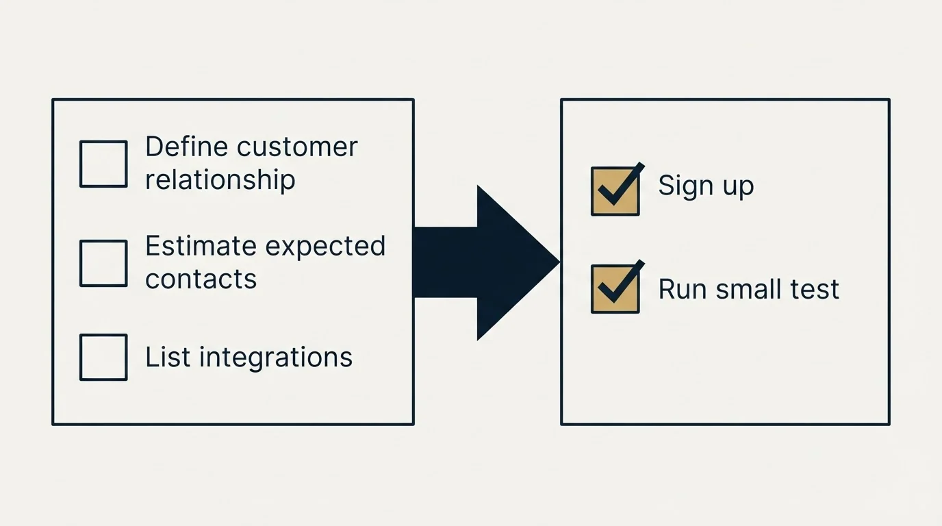 Before-and-after steps: Getting Started Checklist (Define customer relationship, Estimate expected contacts, List integrations, Sign up)