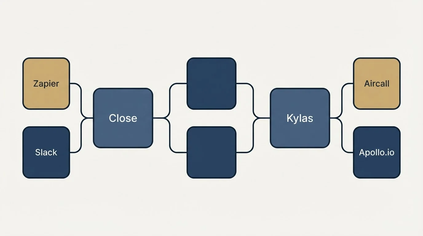 Integration schematic: Integration Ecosystem (Close, Kylas, Zapier, Aircall)