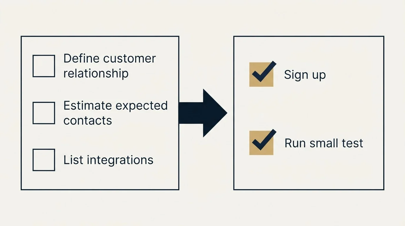 Before-and-after steps: Getting Started Checklist (Define customer relationship, Estimate expected contacts, List integrations, Sign up)