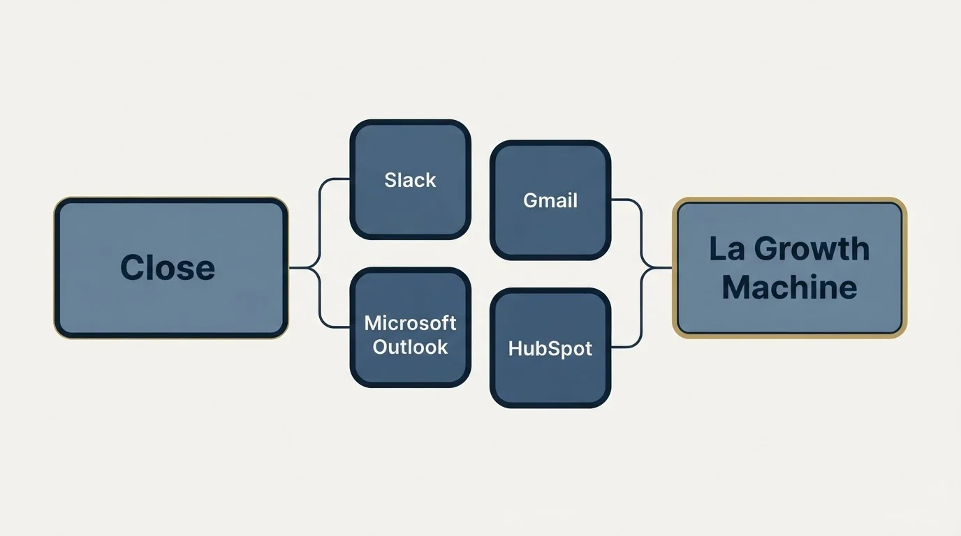 Integration schematic: Integration Ecosystem (Close, La Growth Machine, Slack, Gmail)