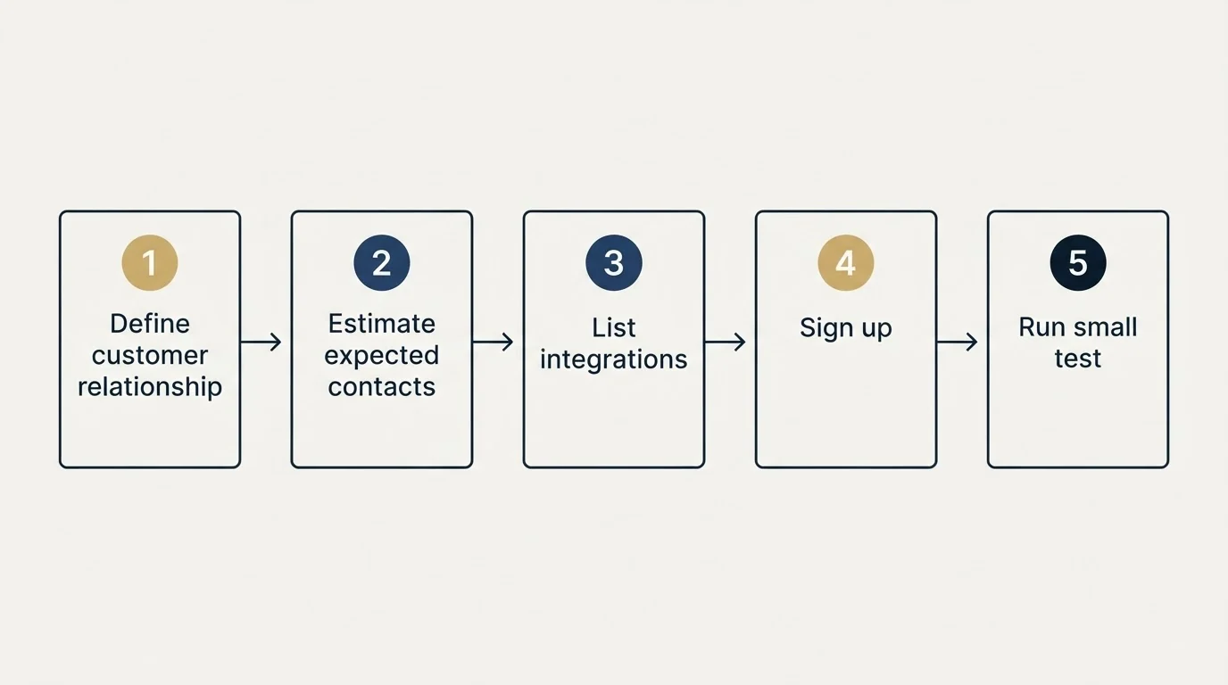 Step sequence: Getting Started Checklist (Define customer relationship, Estimate expected contacts, List integrations, Sign up)