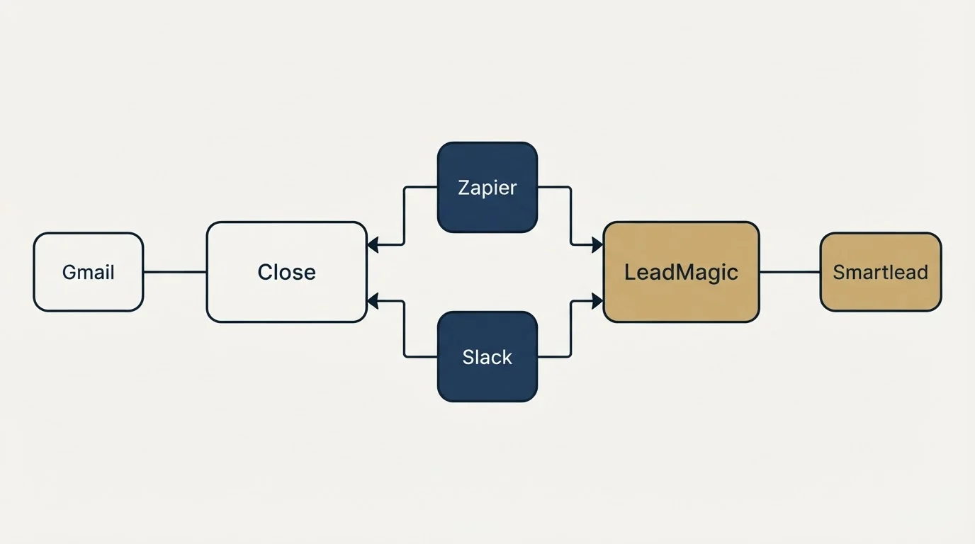 Integration flow: Integration Ecosystem (Close, LeadMagic, Zapier, Slack)