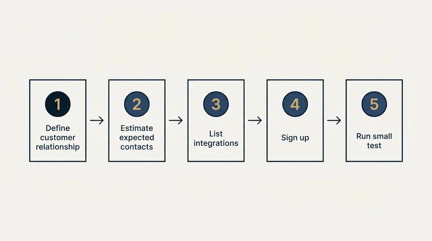 Step sequence: Getting Started Checklist (Define customer relationship, Estimate expected contacts, List integrations, Sign up)
