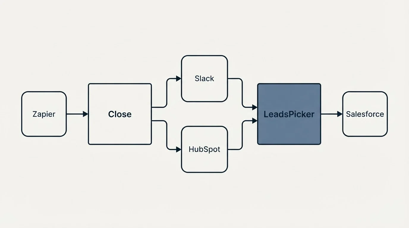 Integration schematic: Integration Ecosystem (Close, LeadsPicker, Slack, HubSpot)