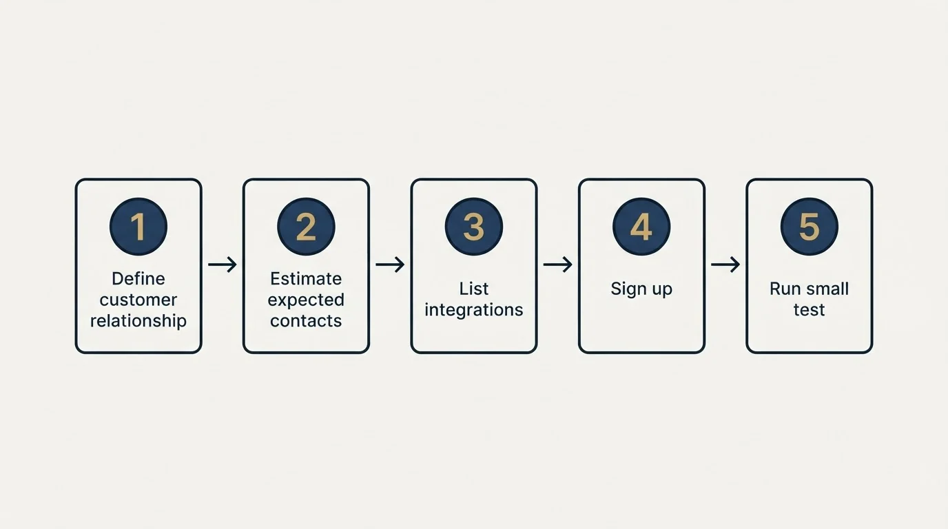 Step sequence: Getting Started Checklist (Define customer relationship, Estimate expected contacts, List integrations, Sign up)