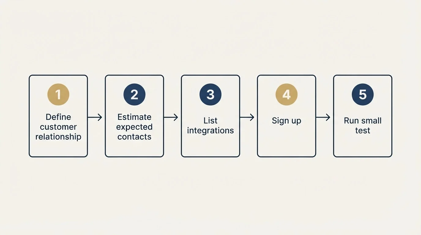 Step sequence: Getting Started Checklist (Define customer relationship, Estimate expected contacts, List integrations, Sign up)