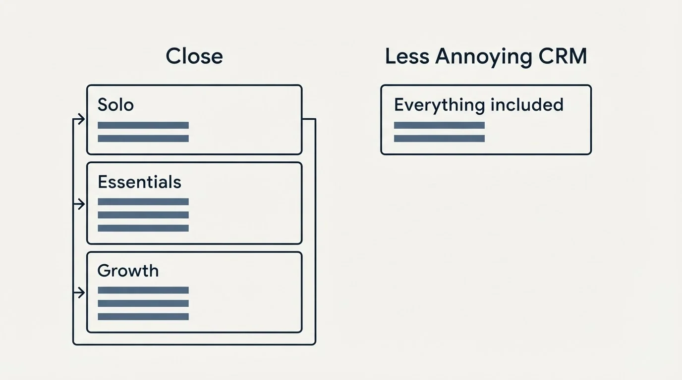 Pricing panels: Pricing Comparison (Close, Less Annoying CRM, Solo, Everything included)
