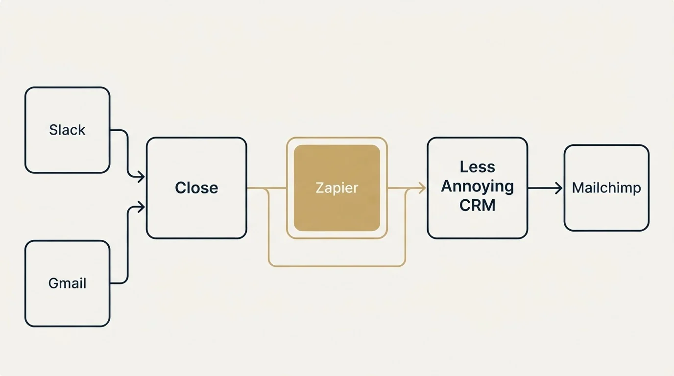 Integration schematic: Integration Ecosystem (Close, Less Annoying CRM, Zapier, Slack)