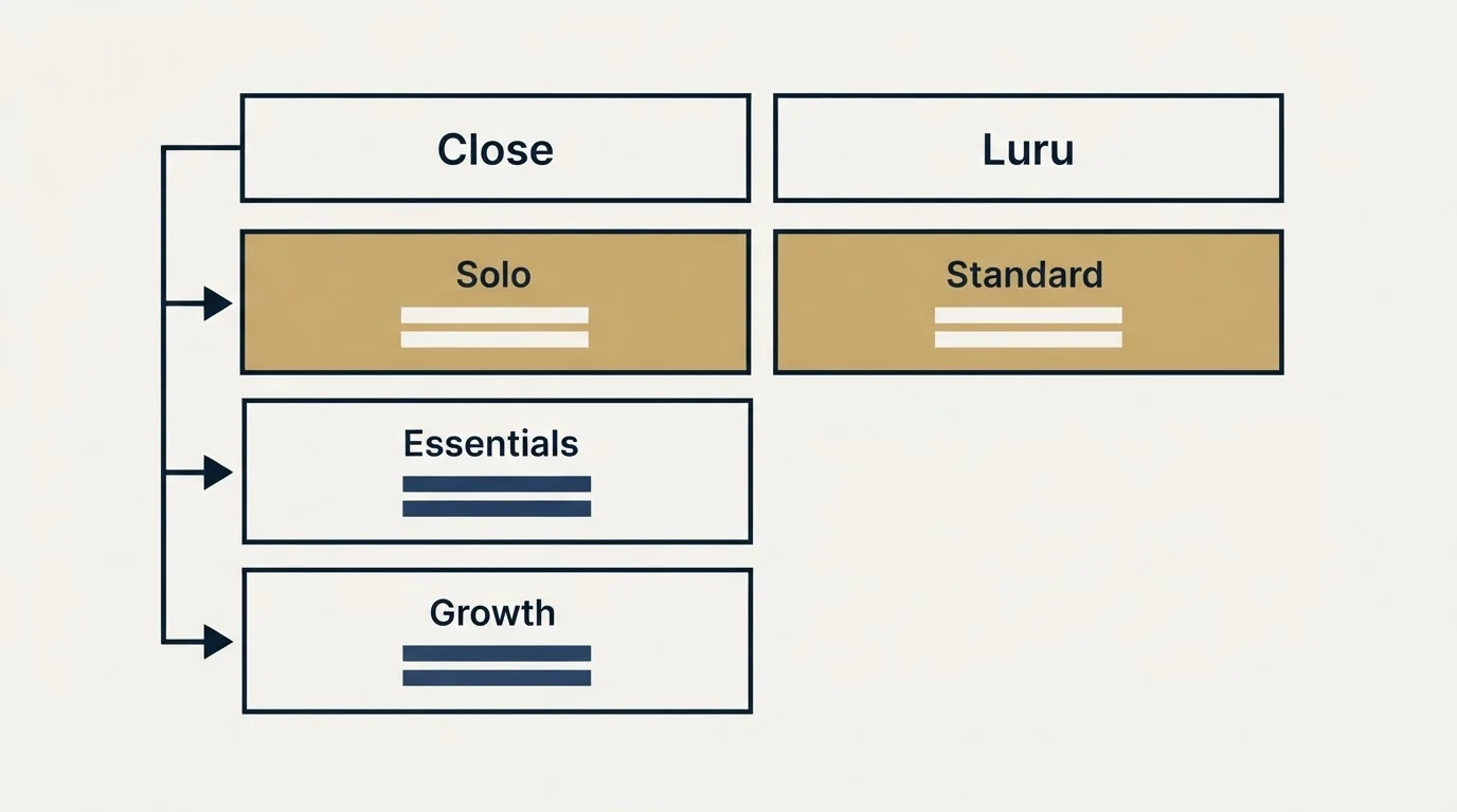 Pricing table: Pricing Comparison (Close, Luru, Solo, Standard)