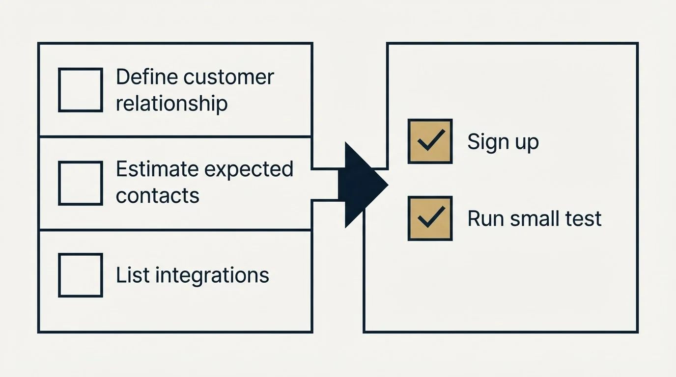 Before-and-after steps: Getting Started Checklist (Define customer relationship, Estimate expected contacts, List integrations, Sign up)