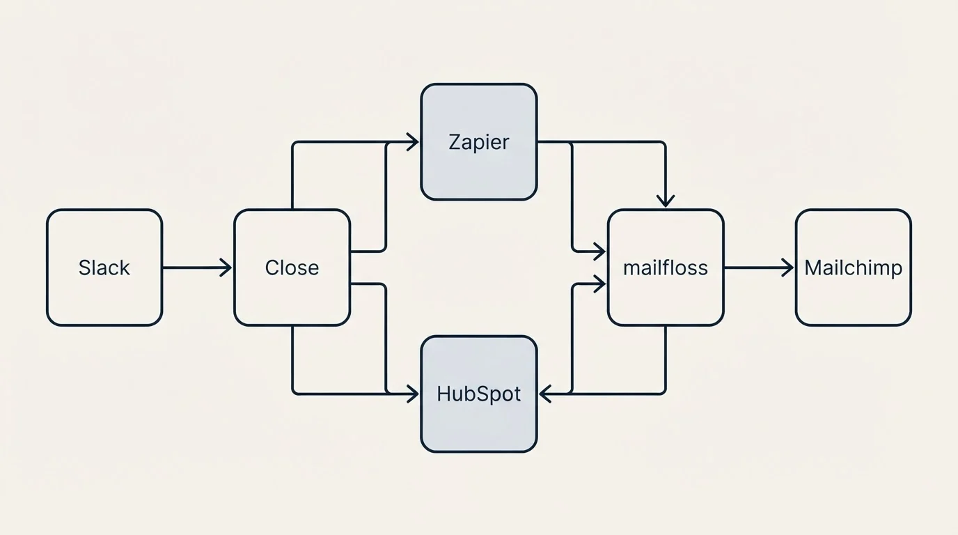 Integration flow: Integration Ecosystem (Close, mailfloss, Zapier, HubSpot)