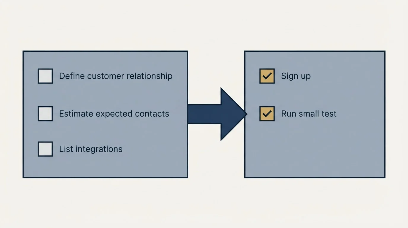 Before-and-after steps: Getting Started Checklist (Define customer relationship, Estimate expected contacts, List integrations, Sign up)
