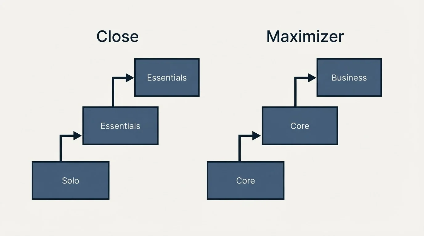 Pricing ladder: Pricing Comparison (Close, Maximizer, Solo, Core)