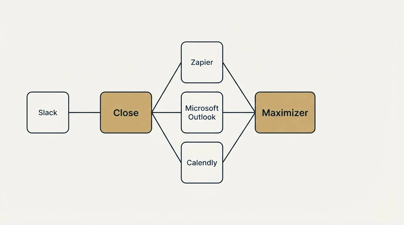 Integration schematic: Integration Ecosystem (Close, Maximizer, Zapier, Microsoft Outlook)