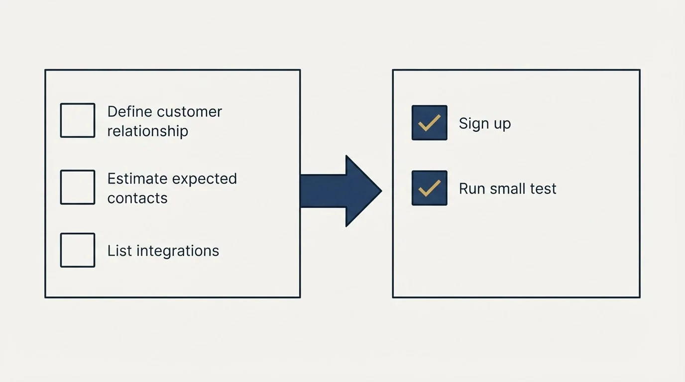 Before-and-after steps: Getting Started Checklist (Define customer relationship, Estimate expected contacts, List integrations, Sign up)