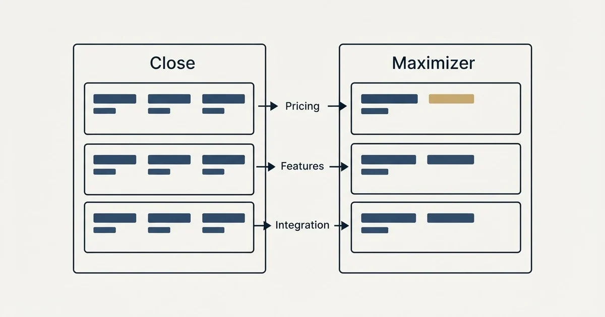 Comparison panel: Close vs Maximizer (Pricing, Features, Integration)