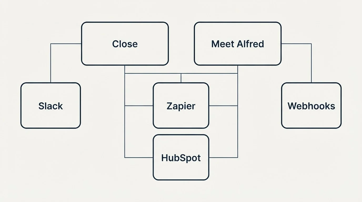 Integration grid: Integration Ecosystem (Close, Meet Alfred, Zapier, HubSpot)