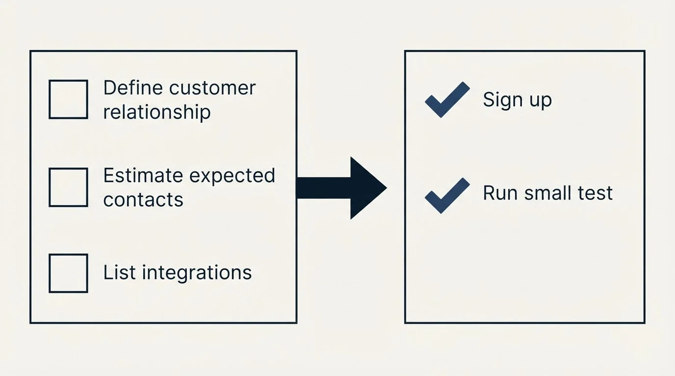 Before-and-after steps: Getting Started Checklist (Define customer relationship, Estimate expected contacts, List integrations, Sign up)