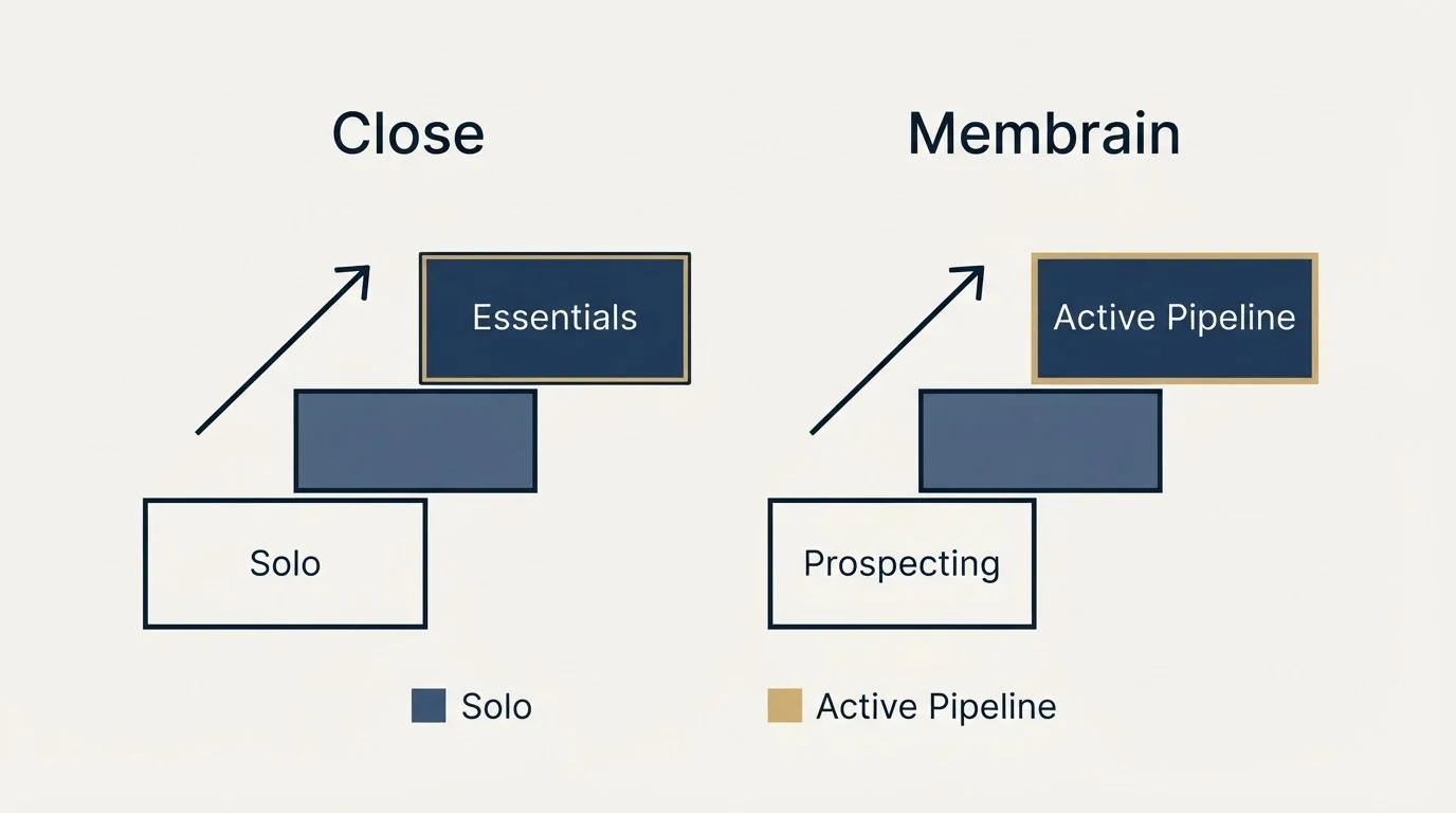 Pricing ladder: Pricing Comparison (Close, Membrain, Solo, Prospecting)